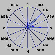 Wind Rose